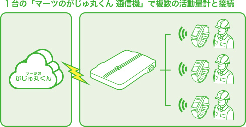 ひとつの通信機に複数の活動量計を接続！