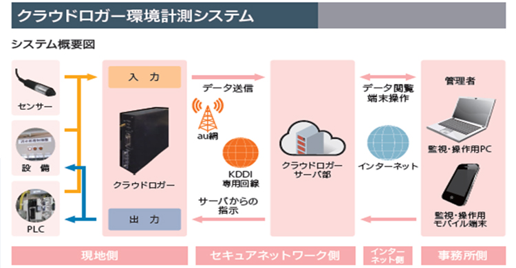 【システム概要図】