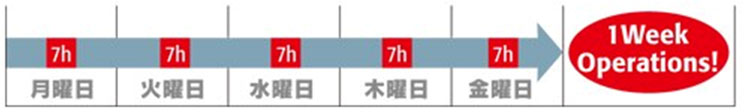 世界最長の連続使用時間36時間！