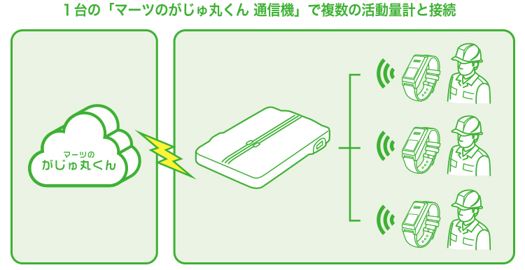 ひとつの通信機に複数の活動量計を接続！